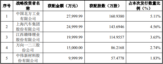 與騰遠鈷業經營業務具有戰略合作關系或長期合作愿景的企業參與戰略配售的情況 與騰遠鈷業經營業務具有戰略合作關系或長期合作愿景的企業參與戰略配售的情況