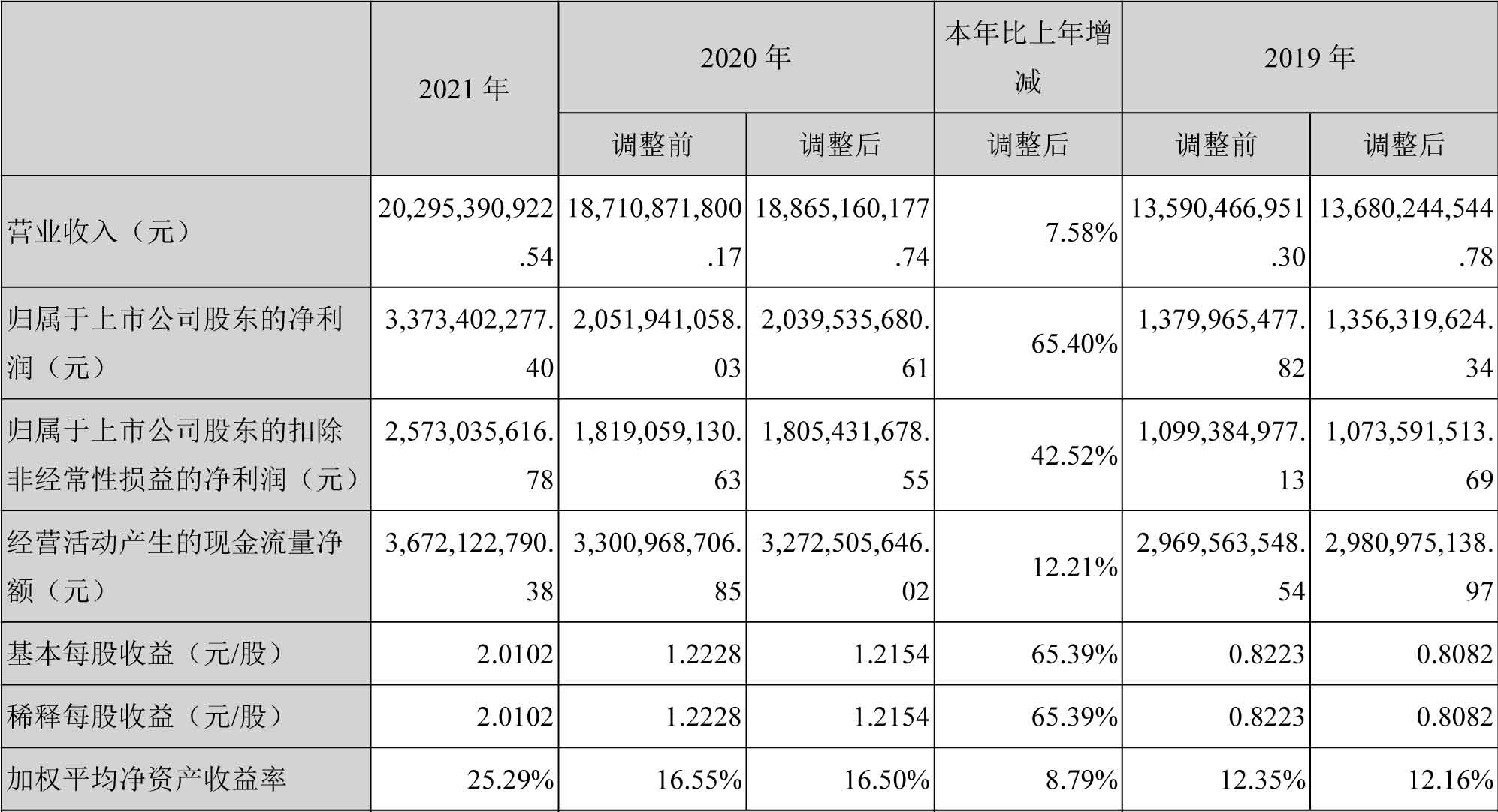 中材科技2021年度主要財務數據和財務指標（單位：元）