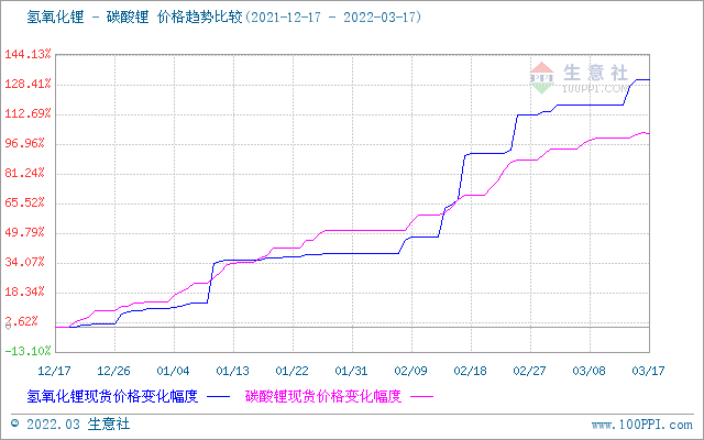 碳酸鋰價格平緩上調 短期可能偏強整理 碳酸鋰價格平緩上調 短期可能偏強整理
