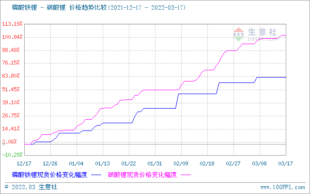 碳酸鋰價格平緩上調 短期可能偏強整理 碳酸鋰價格平緩上調 短期可能偏強整理