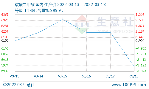 需求不足 碳酸二甲酯周跌3.24%