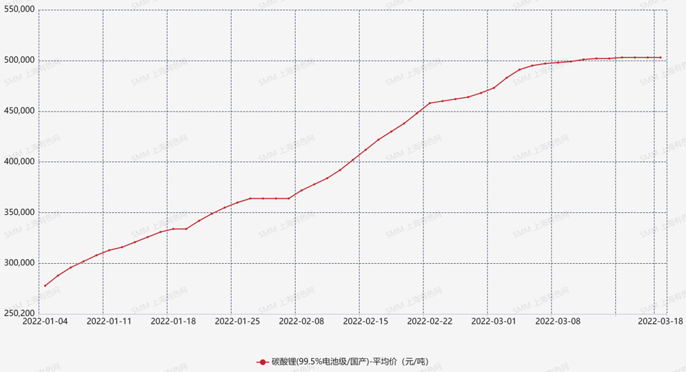碳酸鋰價格連續漲勢不在 未來價格預期幾何? 碳酸鋰價格連續漲勢不在 未來價格預期幾何?