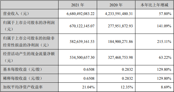 蔚藍鋰芯2021年度主要會計數據和財務指標(單位:元) 蔚藍鋰芯2021年度主要會計數據和財務指標(單位:元)