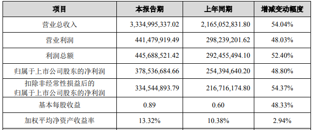 山東威達2021年度主要財務數據和指標 單位:元 山東威達2021年度主要財務數據和指標 單位:元