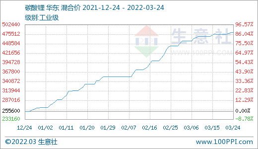 碳酸鋰價格稍有上探 短期或將維穩運行 碳酸鋰價格稍有上探 短期或將維穩運行