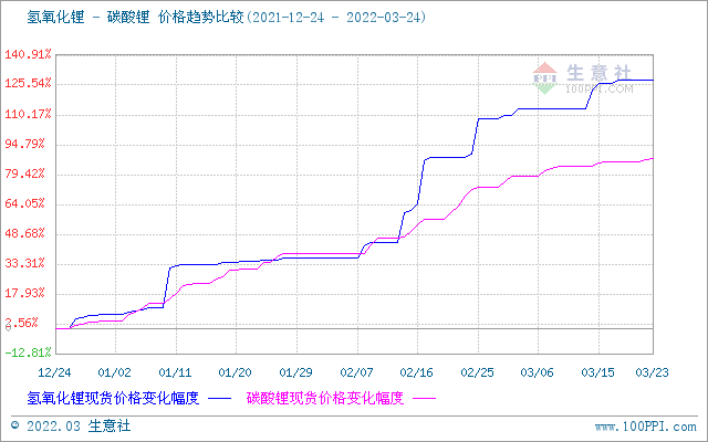 碳酸鋰價格稍有上探 短期或將維穩運行 碳酸鋰價格稍有上探 短期或將維穩運行