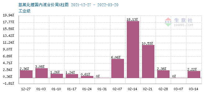氫氧化鋰市場(chǎng)行情上漲 上游鋰輝石價(jià)格高位 氫氧化鋰市場(chǎng)行情上漲 上游鋰輝石價(jià)格高位