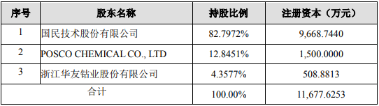 增資完成后內蒙古斯諾股權結構情況