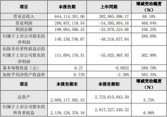 西藏礦業(yè)2021年主要財(cái)務(wù)數(shù)據(jù)（單位：元）