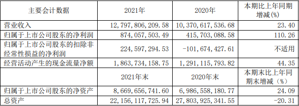 東陽光2021年主要會計數據(單位:元) 東陽光2021年主要會計數據(單位:元)