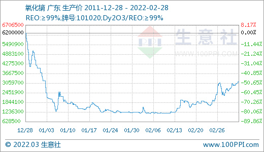 采購不積極 3月稀土市場價格大幅走低 采購不積極 3月稀土市場價格大幅走低