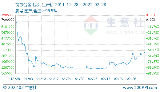 采購不積極 3月稀土市場價格大幅走低 采購不積極 3月稀土市場價格大幅走低