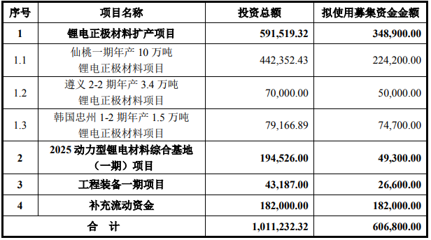 容百科技本次募集資金規模及投向 單位:萬元 容百科技本次募集資金規模及投向 單位:萬元