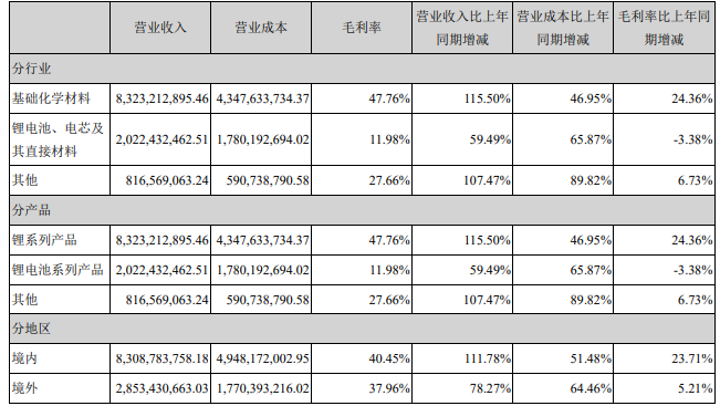 占贛鋒鋰業(yè)營業(yè)收入或營業(yè)利潤 10%以上的行業(yè)、產品、地區(qū)、銷售模式的情況（單位：元）