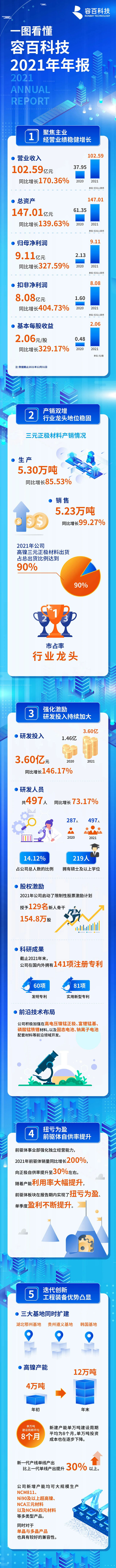 容百科技,正極材料,三元材料 容百科技,正極材料,三元材料