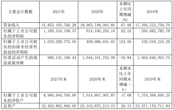 廈門鎢業2021年主要會計數據 單位：元