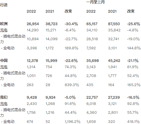 2021年3月及第一季度沃爾沃汽車電動汽車銷量數(shù)據(jù)(單位:輛) 2021年3月及第一季度沃爾沃汽車電動汽車銷量數(shù)據(jù)(單位:輛)