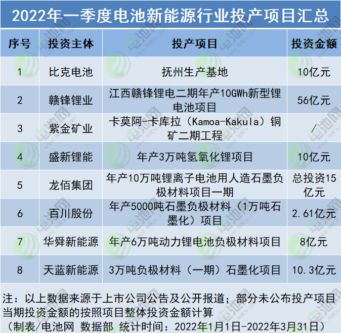2022年一季度電池新能源行業投產項目匯總