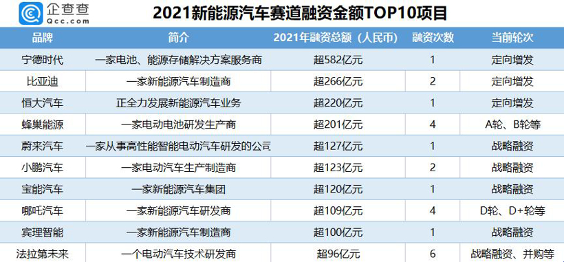 2021新能源汽車賽道融資金額TOP10項目;圖片來源:企查查 2021新能源汽車賽道融資金額TOP10項目;圖片來源:企查查