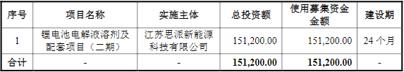海科新源募集資金投向和運用計劃(單位:萬元) 海科新源募集資金投向和運用計劃(單位:萬元)