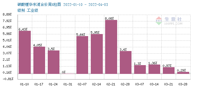 碳酸鋰價格平穩運行 短期可能持續維穩