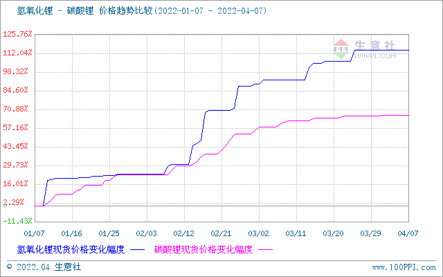 碳酸鋰價格平穩運行 短期可能持續維穩