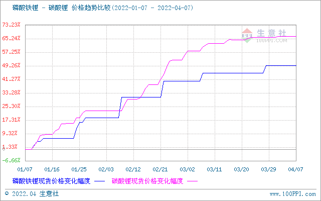 碳酸鋰價格平穩運行 短期可能持續維穩