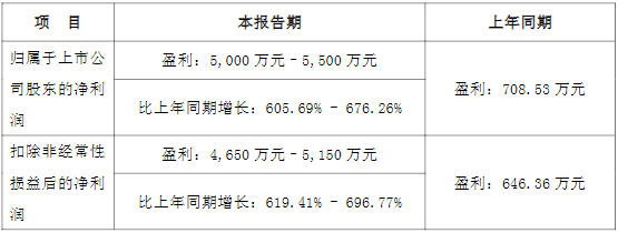 萬順新材2022年一季度業(yè)績預(yù)告情況 萬順新材2022年一季度業(yè)績預(yù)告情況