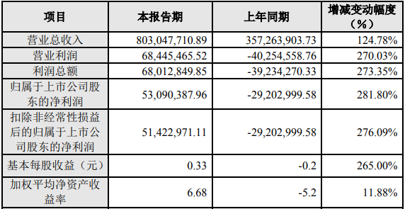 豐元股份2021年度主要財務數據和指標（單位：元）