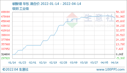 碳酸鋰價格出現回調 短期恐將偏弱震蕩