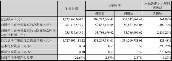 德方納米2022年第一季度主要會計數(shù)據(jù)和財務指標（單位：元）