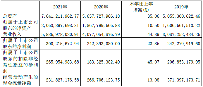 諾力股份2021年主要會計數據 單位：元