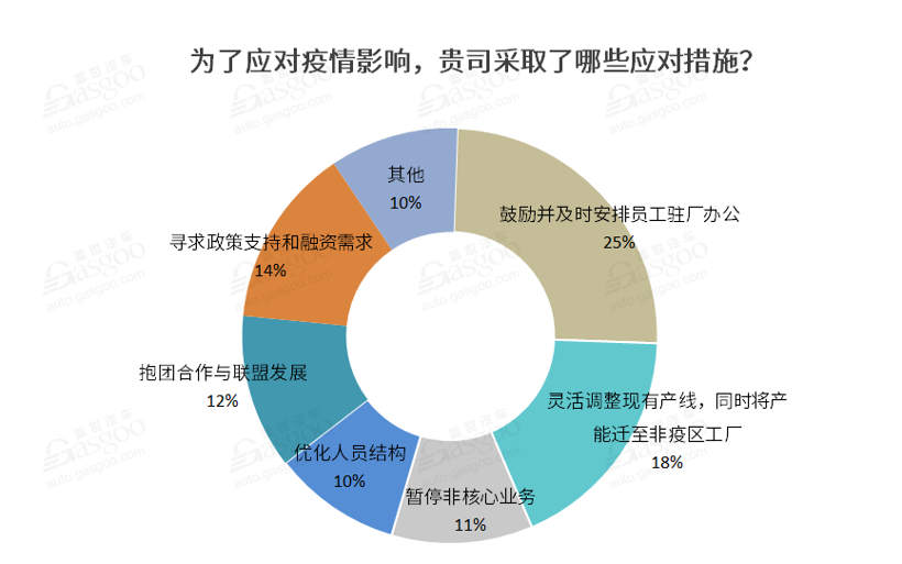近七成企業深受疫情影響 工信部出手打響車市“保供戰”