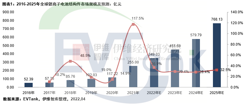 2021年中國鋰離子電池結構件市場規模181.3億 占全球份額超7成 2021年中國鋰離子電池結構件市場規模181.3億 占全球份額超7成