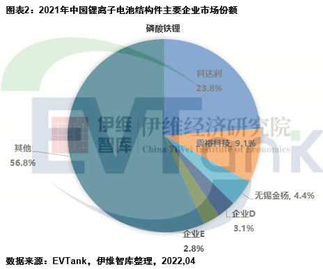 2021年中國鋰離子電池結構件市場規模181.3億 占全球份額超7成 2021年中國鋰離子電池結構件市場規模181.3億 占全球份額超7成