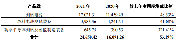 科威爾2021年主營業務收入按產品線分類情況(單位:萬元) 科威爾2021年主營業務收入按產品線分類情況(單位:萬元)