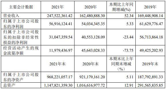 科威爾2021年主要會計數據(單位:元 幣種:人民幣) 科威爾2021年主要會計數據(單位:元 幣種:人民幣)
