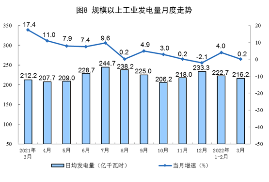 國(guó)家統(tǒng)計(jì)局：3月太陽(yáng)能發(fā)電增長(zhǎng)16.8% 風(fēng)電增長(zhǎng)23.8%
