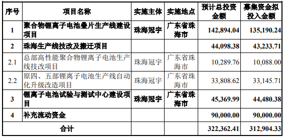 珠海冠宇募集資金總額扣除發(fā)行費(fèi)用后用于以上項(xiàng)目（單位：萬(wàn)元）