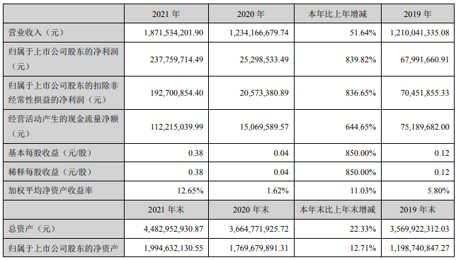湘潭電化2021年主要會計數(shù)據(jù) 單位:元 湘潭電化2021年主要會計數(shù)據(jù) 單位:元