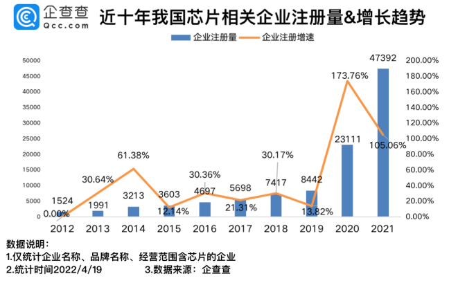 我國現存芯片相關企業12.04萬家 2021年新增4.74萬家