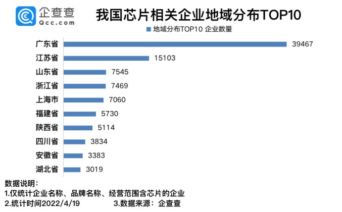 我國現存芯片相關企業12.04萬家 2021年新增4.74萬家