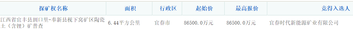寧德時(shí)代子公司宜春時(shí)代新能源礦業(yè)獲得宜春鋰礦探礦權(quán)