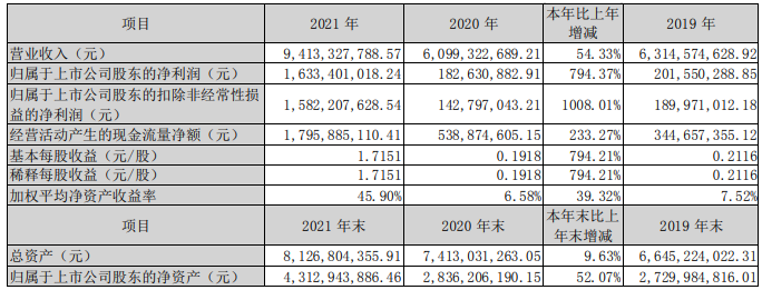 華昌化工2021年主要會計數(shù)據(jù) 單位:元 華昌化工2021年主要會計數(shù)據(jù) 單位:元