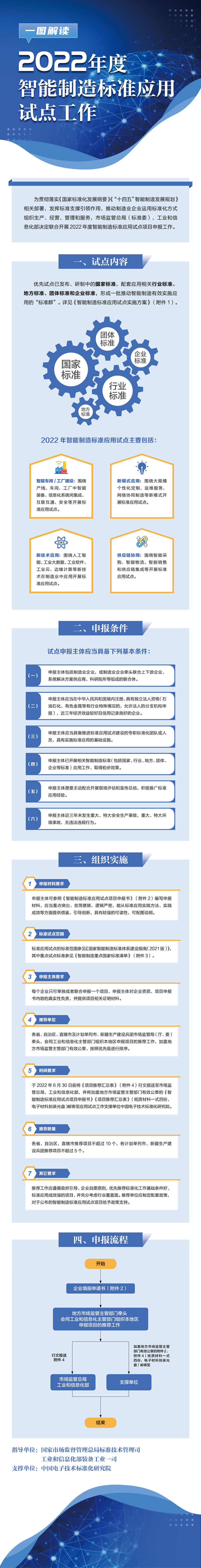 一圖解讀《2022年度智能制造標(biāo)準(zhǔn)應(yīng)用試點(diǎn)工作》 一圖解讀《2022年度智能制造標(biāo)準(zhǔn)應(yīng)用試點(diǎn)工作》