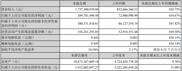 永太科技2022年一季度業(yè)績情況(單位:元) 永太科技2022年一季度業(yè)績情況(單位:元)