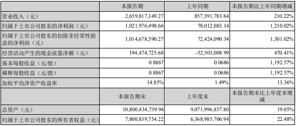 雅化集團(tuán)2022年一季度業(yè)績(jī)情況（單位：元）