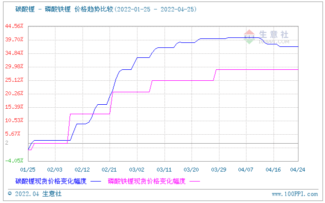 磷酸鐵鋰市場延續平穩運行 動力型優等品報價16萬元/噸