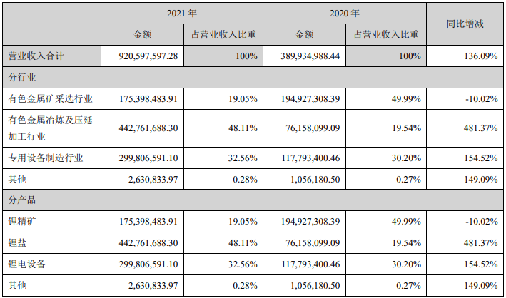 2021年融捷股份營業(yè)收入構(gòu)成(單位:元) 2021年融捷股份營業(yè)收入構(gòu)成(單位:元)