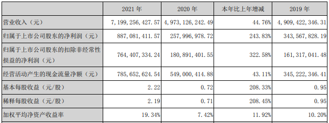 永興材料2021年主要會計數據 單位:元 永興材料2021年主要會計數據 單位:元